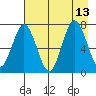 Izhurt Bay tide chart for Friday, August 13, 2021