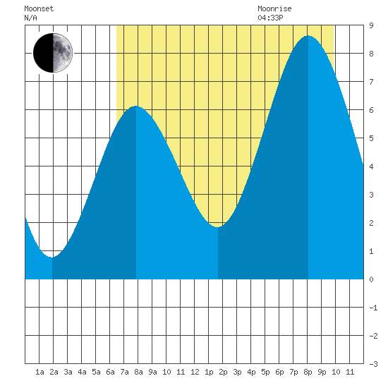 Izhurt Bay tide chart for Sunday, August 15, 2021