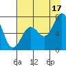 Izhurt Bay tide chart for Tuesday, August 17, 2021