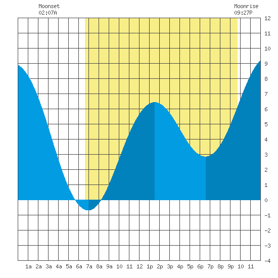 Izhurt Bay tide chart for Thursday, August 19, 2021