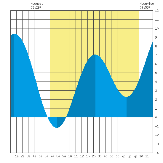 Izhurt Bay tide chart for Friday, August 20, 2021