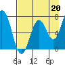 Izhurt Bay tide chart for Friday, August 20, 2021