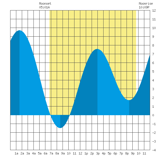 Izhurt Bay tide chart for Saturday, August 21, 2021