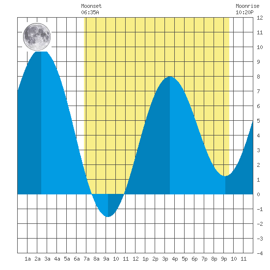 Izhurt Bay tide chart for Sunday, August 22, 2021
