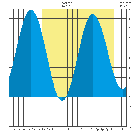 Izhurt Bay tide chart for Wednesday, August 25, 2021