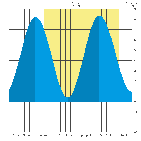 Izhurt Bay tide chart for Thursday, August 26, 2021