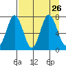 Izhurt Bay tide chart for Thursday, August 26, 2021