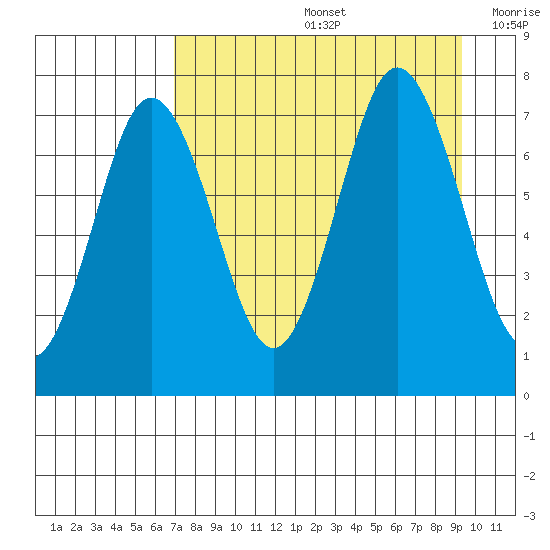 Izhurt Bay tide chart for Friday, August 27, 2021