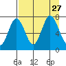 Izhurt Bay tide chart for Friday, August 27, 2021