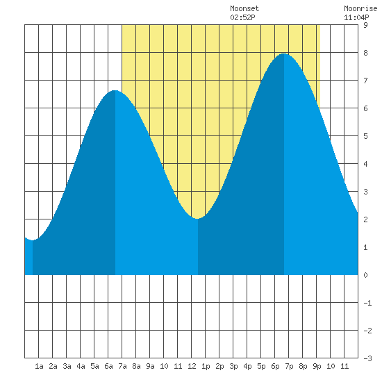 Izhurt Bay tide chart for Saturday, August 28, 2021