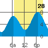 Izhurt Bay tide chart for Saturday, August 28, 2021