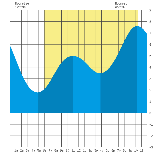 Izhurt Bay tide chart for Monday, August 2, 2021