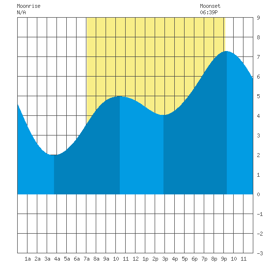 Izhurt Bay tide chart for Tuesday, August 31, 2021