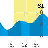 Izhurt Bay tide chart for Tuesday, August 31, 2021