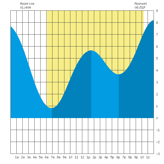 Izhurt Bay tide chart for Wednesday, August 4, 2021