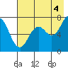Izhurt Bay tide chart for Wednesday, August 4, 2021