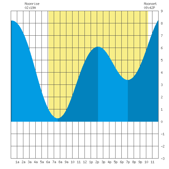 Izhurt Bay tide chart for Thursday, August 5, 2021
