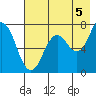 Izhurt Bay tide chart for Thursday, August 5, 2021