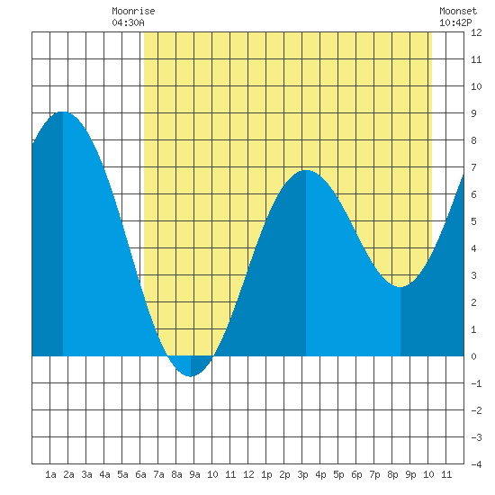 Izhurt Bay tide chart for Saturday, August 7, 2021