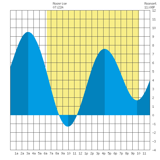Izhurt Bay tide chart for Monday, August 9, 2021