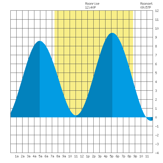 Izhurt Bay tide chart for Friday, September 10, 2021