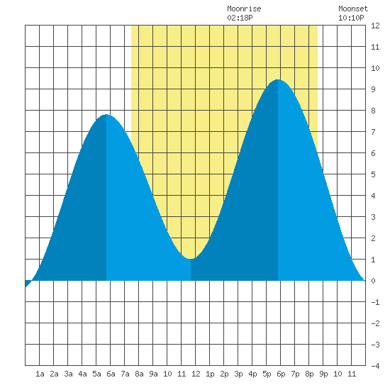 Izhurt Bay tide chart for Saturday, September 11, 2021
