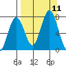 Izhurt Bay tide chart for Saturday, September 11, 2021