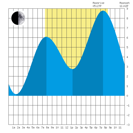 Izhurt Bay tide chart for Monday, September 13, 2021
