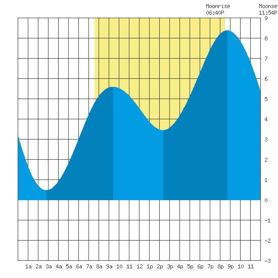 Izhurt Bay tide chart for Tuesday, September 14, 2021
