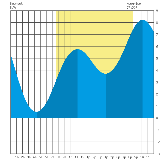 Izhurt Bay tide chart for Wednesday, September 15, 2021