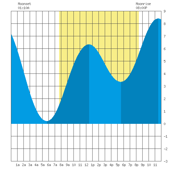 Izhurt Bay tide chart for Thursday, September 16, 2021
