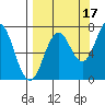 Izhurt Bay tide chart for Friday, September 17, 2021