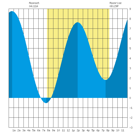 Izhurt Bay tide chart for Saturday, September 18, 2021