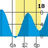 Izhurt Bay tide chart for Saturday, September 18, 2021