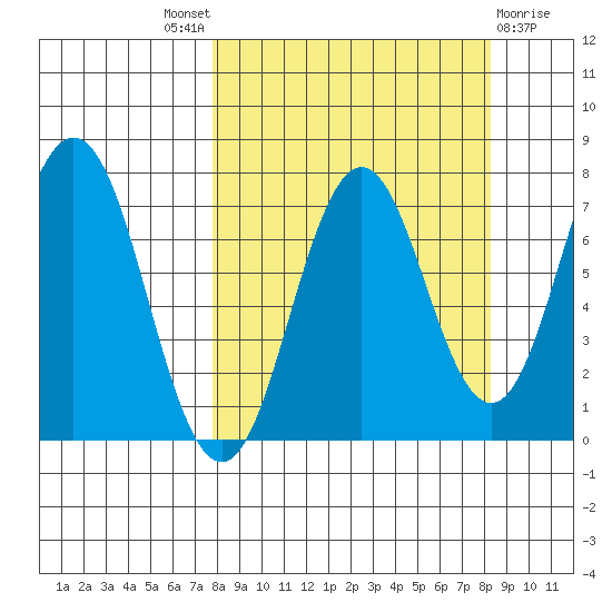 Izhurt Bay tide chart for Sunday, September 19, 2021