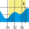 Izhurt Bay tide chart for Wednesday, September 1, 2021
