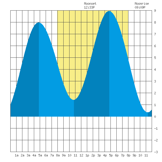 Izhurt Bay tide chart for Friday, September 24, 2021