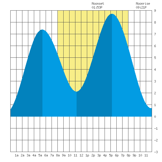 Izhurt Bay tide chart for Saturday, September 25, 2021