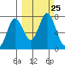 Izhurt Bay tide chart for Saturday, September 25, 2021