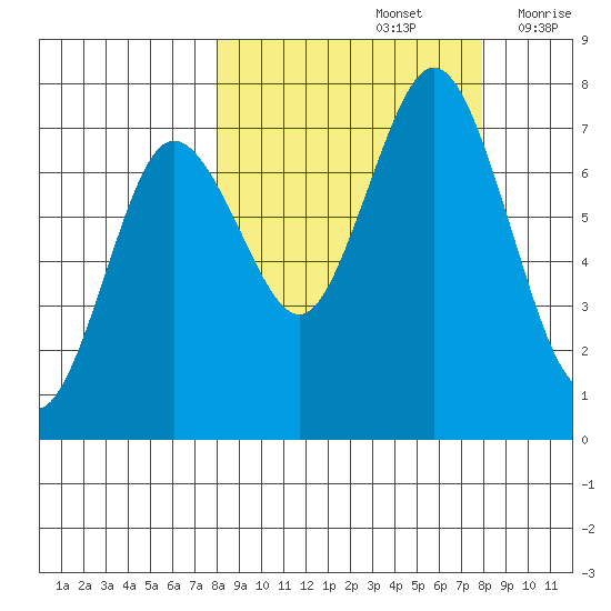 Izhurt Bay tide chart for Sunday, September 26, 2021