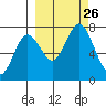 Izhurt Bay tide chart for Sunday, September 26, 2021