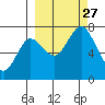 Izhurt Bay tide chart for Monday, September 27, 2021