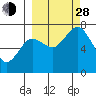Izhurt Bay tide chart for Tuesday, September 28, 2021