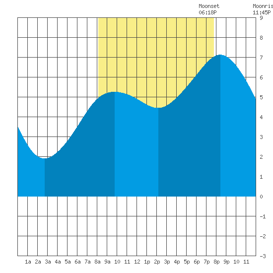 Izhurt Bay tide chart for Wednesday, September 29, 2021