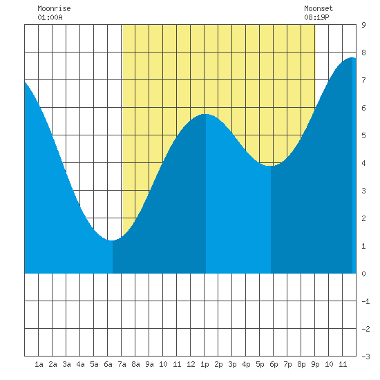 Izhurt Bay tide chart for Thursday, September 2, 2021