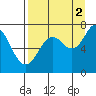 Izhurt Bay tide chart for Thursday, September 2, 2021