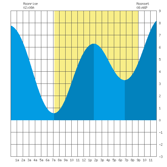 Izhurt Bay tide chart for Friday, September 3, 2021