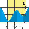 Izhurt Bay tide chart for Friday, September 3, 2021