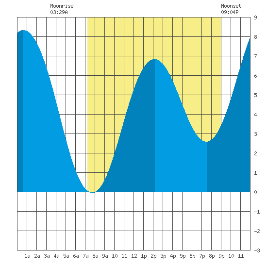 Izhurt Bay tide chart for Saturday, September 4, 2021