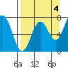 Izhurt Bay tide chart for Saturday, September 4, 2021